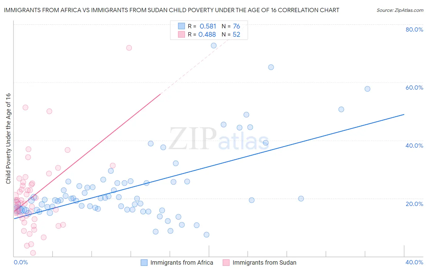 Immigrants from Africa vs Immigrants from Sudan Child Poverty Under the Age of 16