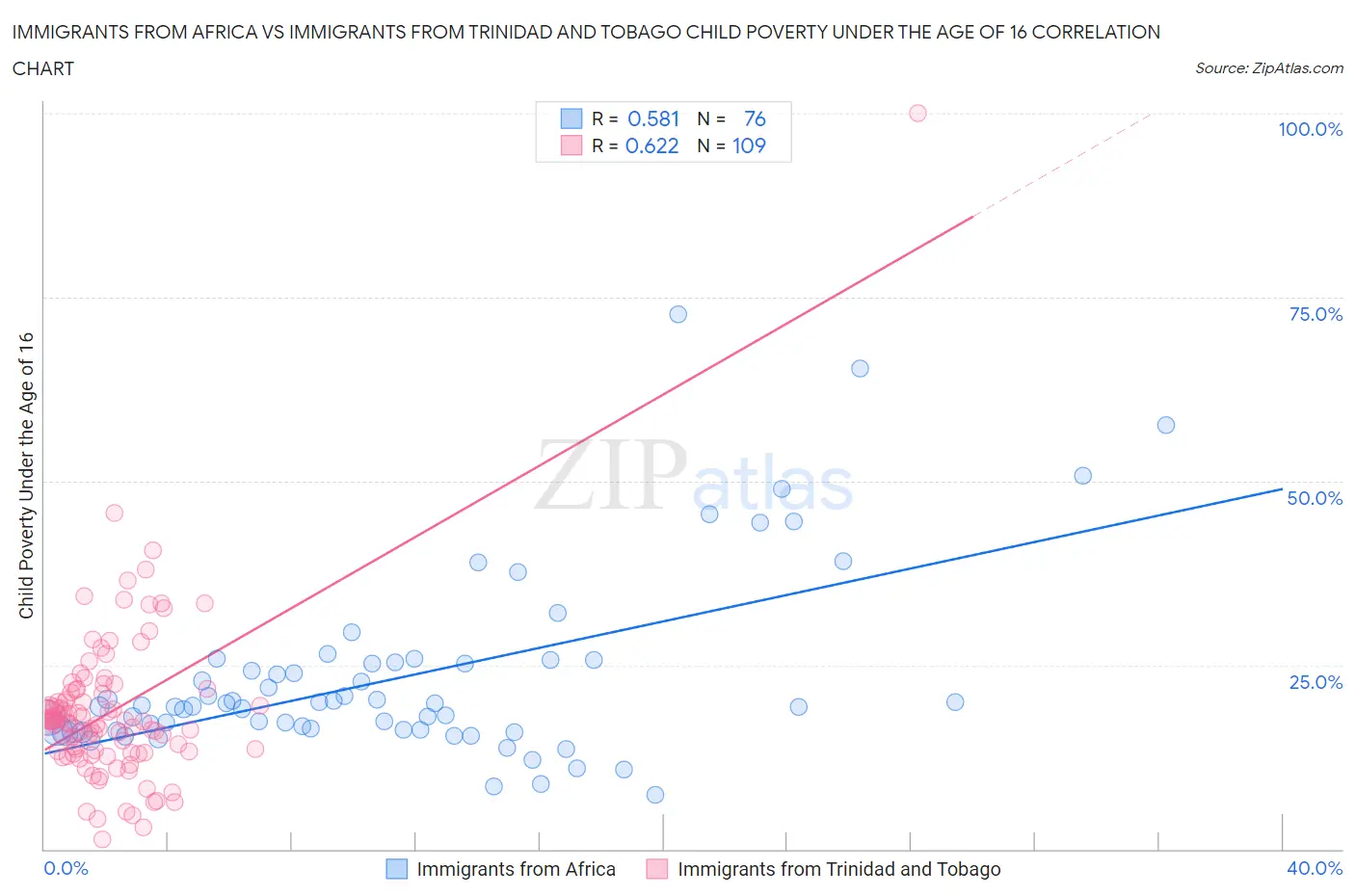 Immigrants from Africa vs Immigrants from Trinidad and Tobago Child Poverty Under the Age of 16
