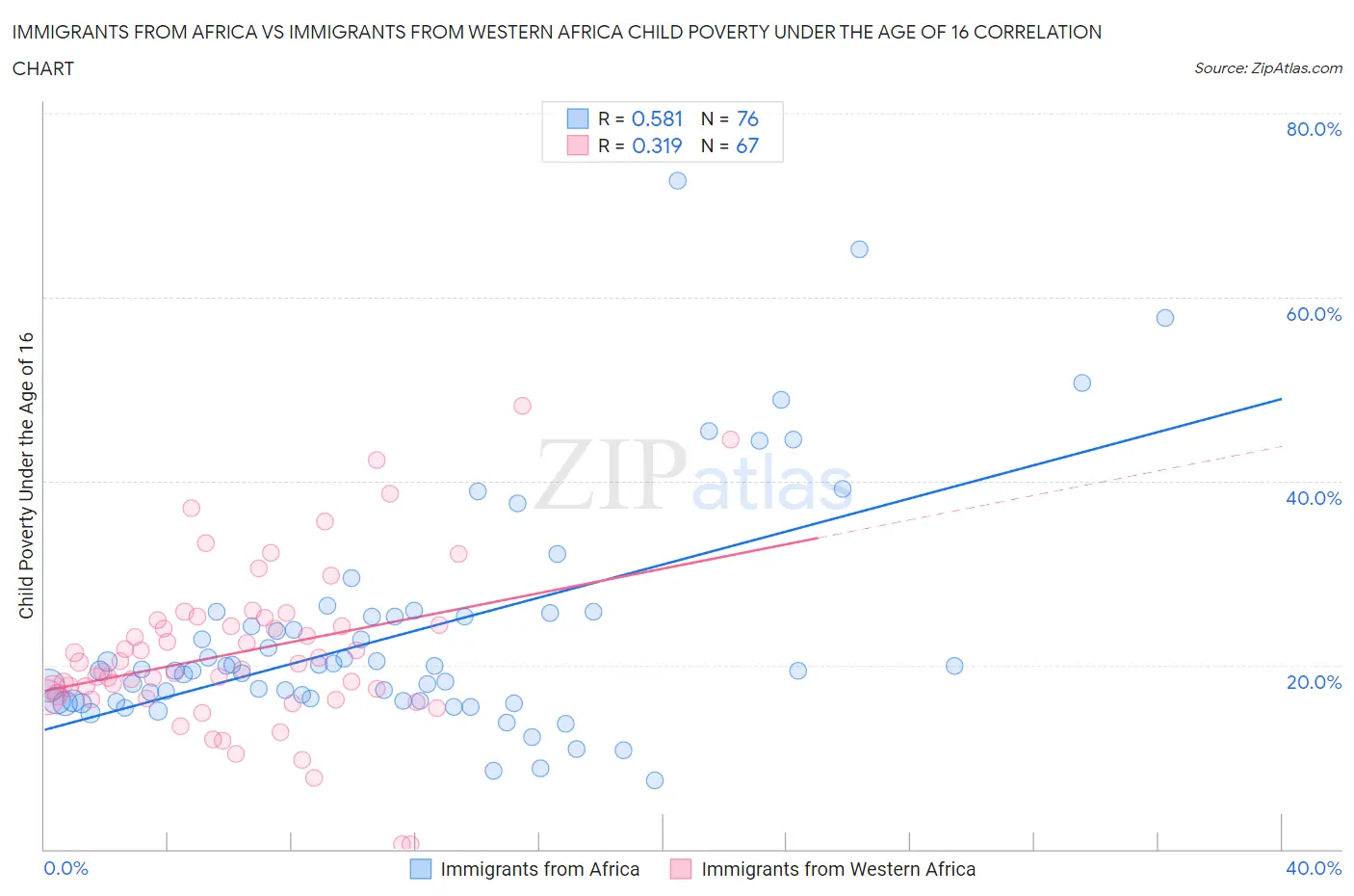 Immigrants from Africa vs Immigrants from Western Africa Child Poverty Under the Age of 16