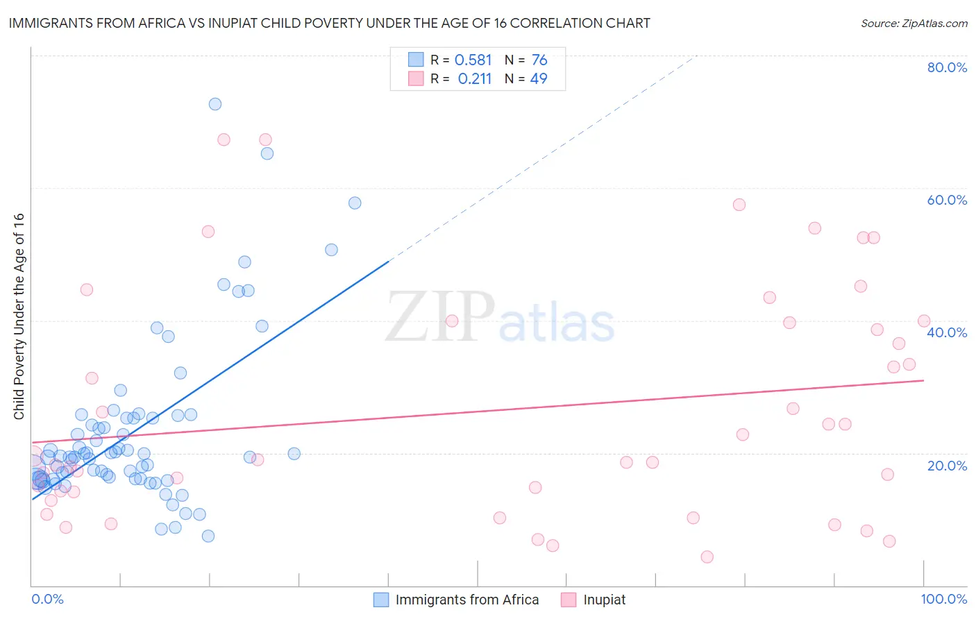 Immigrants from Africa vs Inupiat Child Poverty Under the Age of 16