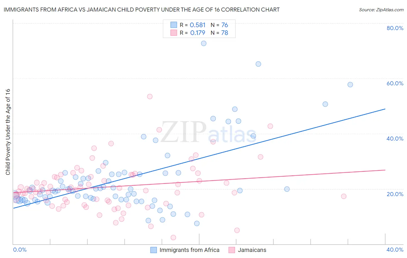 Immigrants from Africa vs Jamaican Child Poverty Under the Age of 16