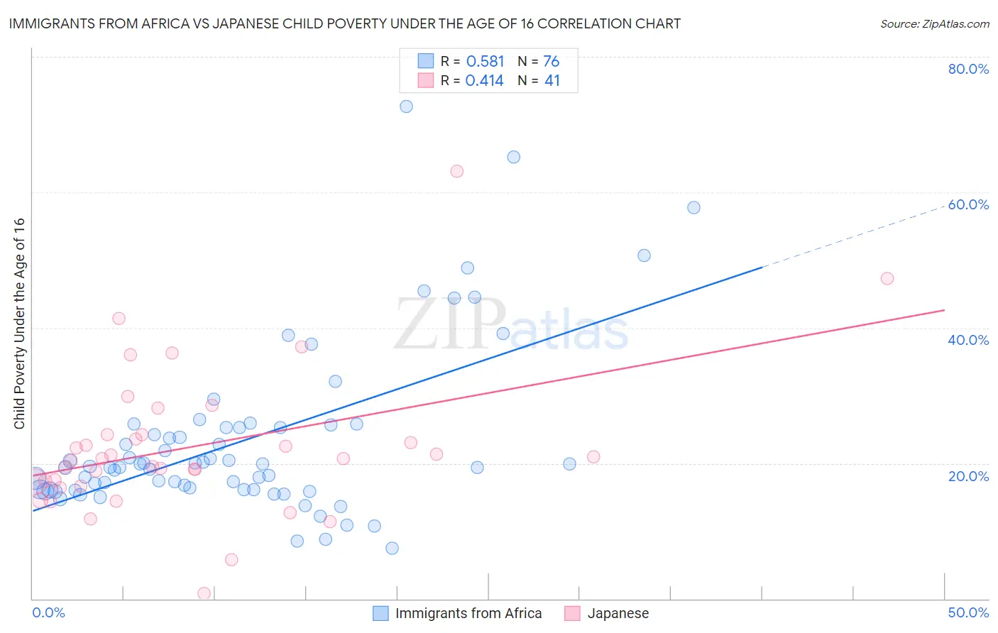 Immigrants from Africa vs Japanese Child Poverty Under the Age of 16