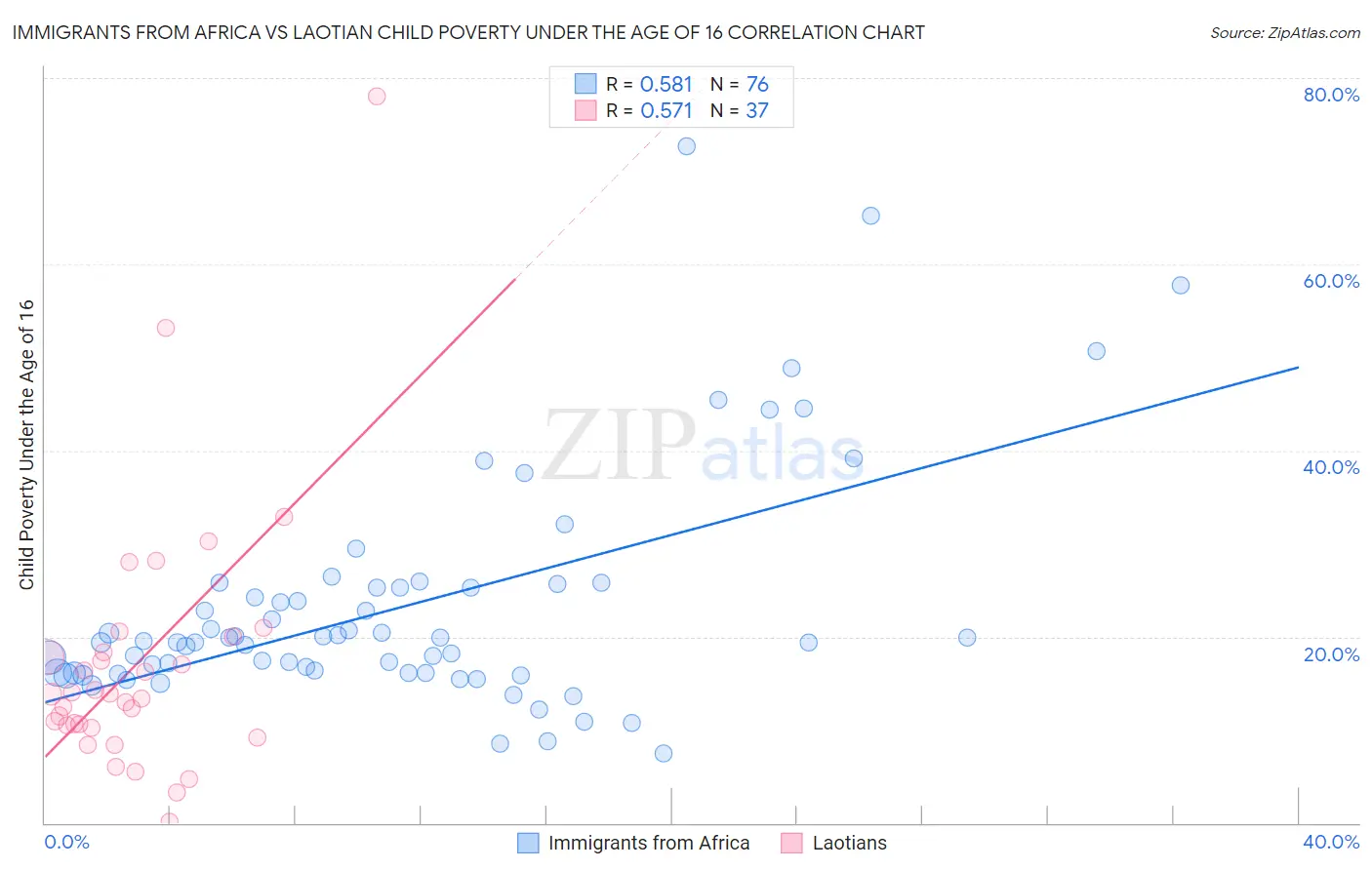 Immigrants from Africa vs Laotian Child Poverty Under the Age of 16