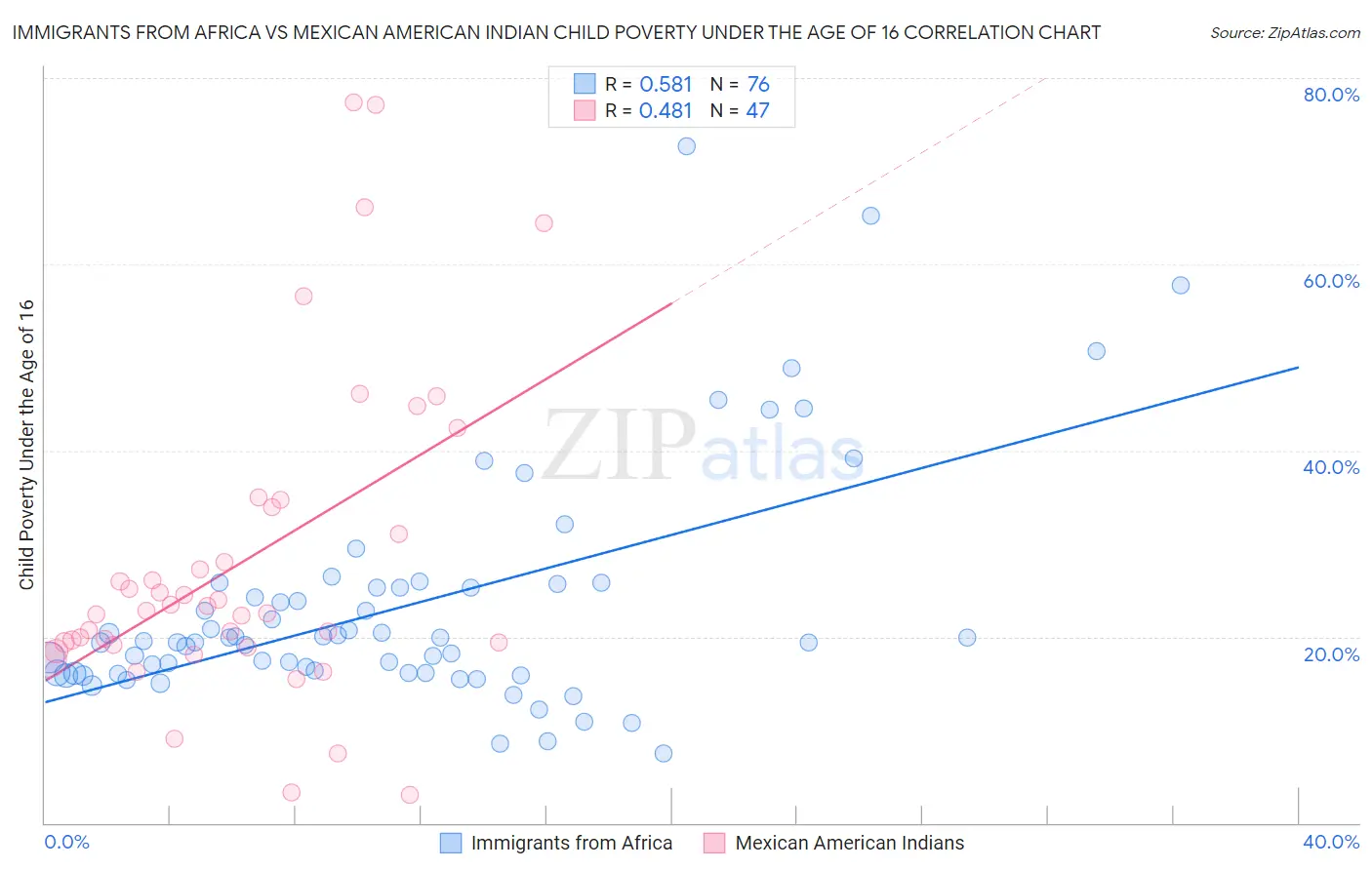 Immigrants from Africa vs Mexican American Indian Child Poverty Under the Age of 16