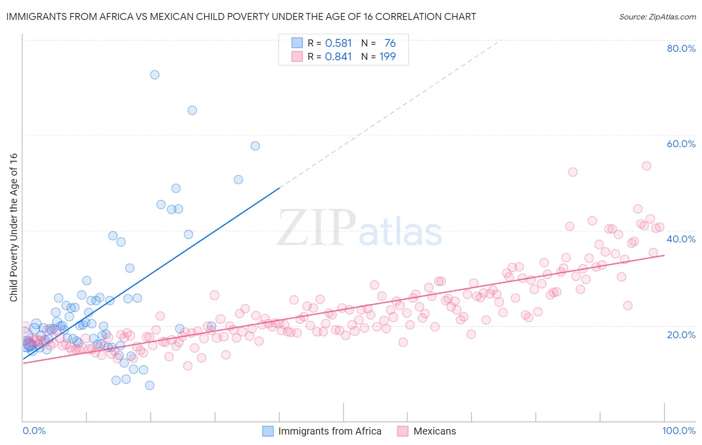 Immigrants from Africa vs Mexican Child Poverty Under the Age of 16