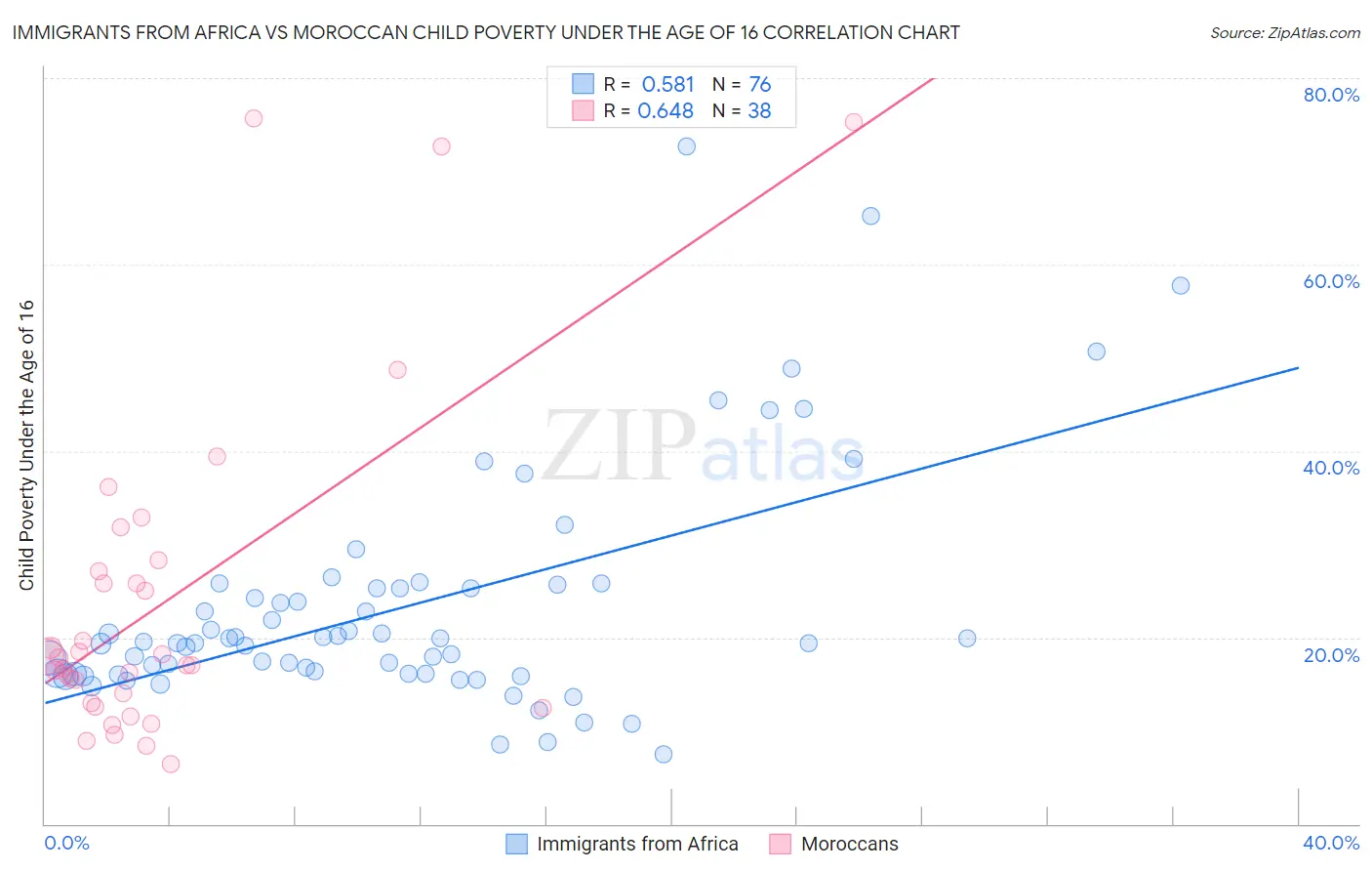 Immigrants from Africa vs Moroccan Child Poverty Under the Age of 16