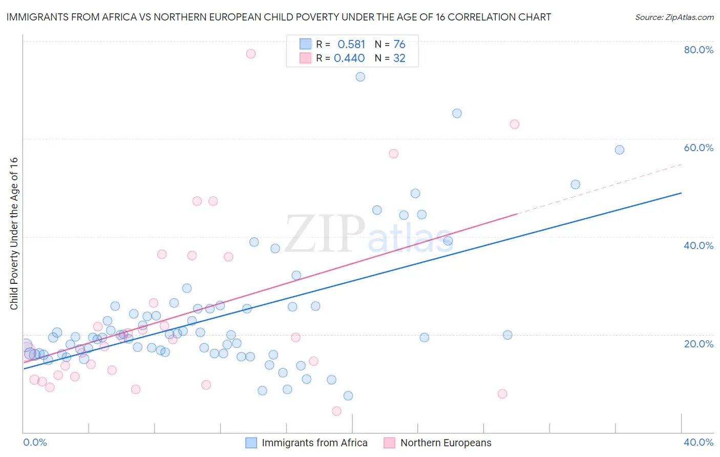 Immigrants from Africa vs Northern European Child Poverty Under the Age of 16