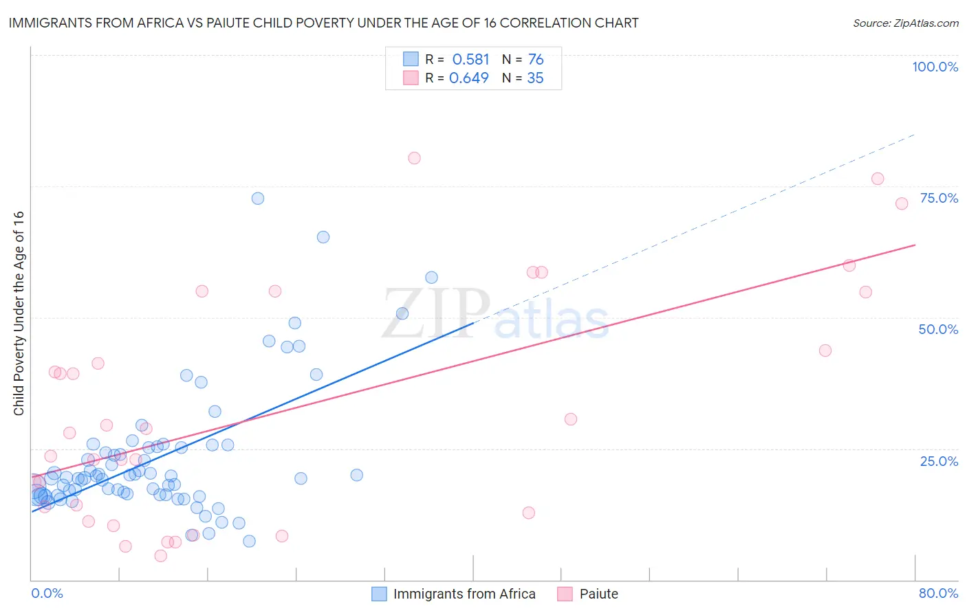 Immigrants from Africa vs Paiute Child Poverty Under the Age of 16