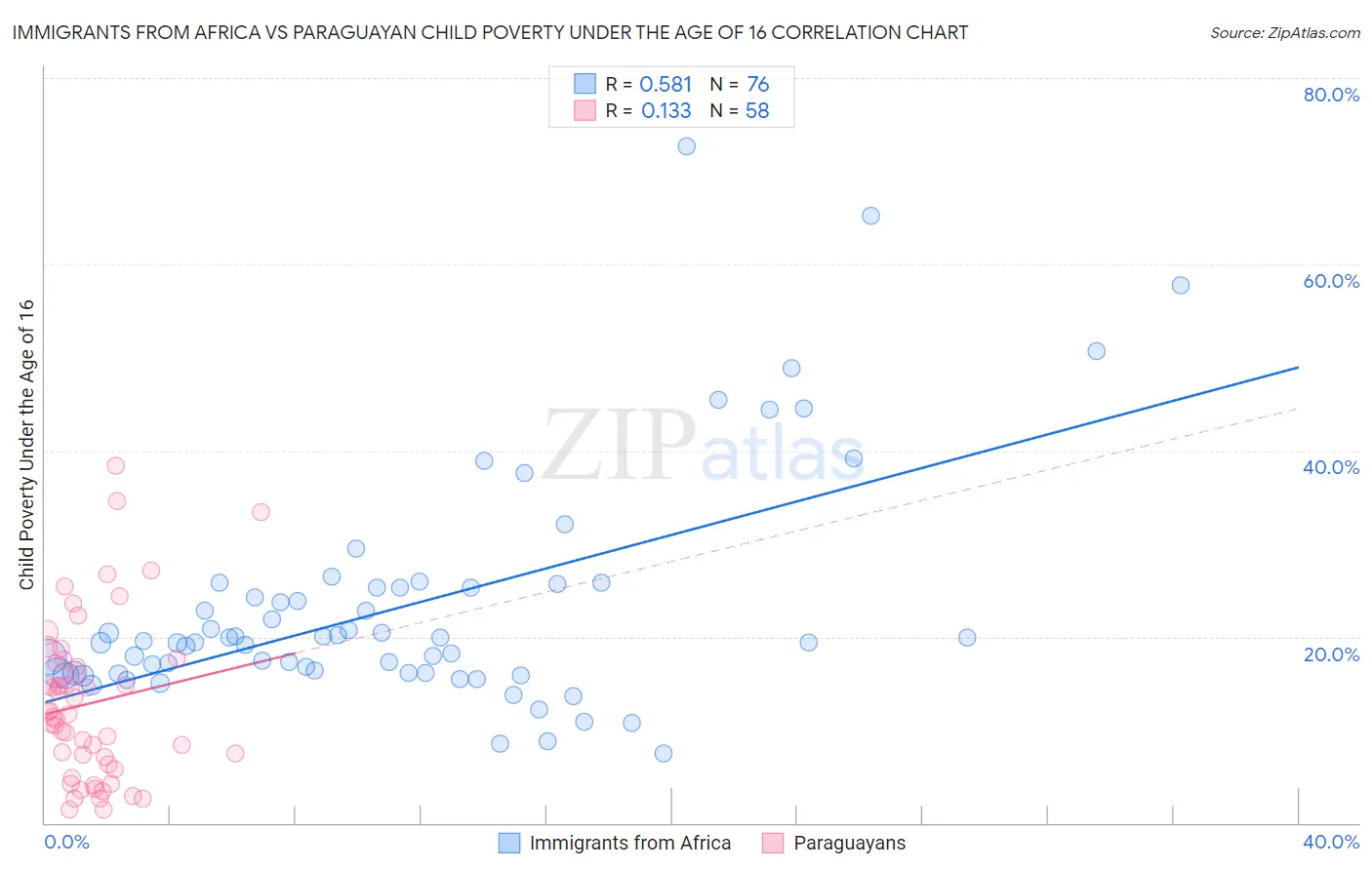 Immigrants from Africa vs Paraguayan Child Poverty Under the Age of 16