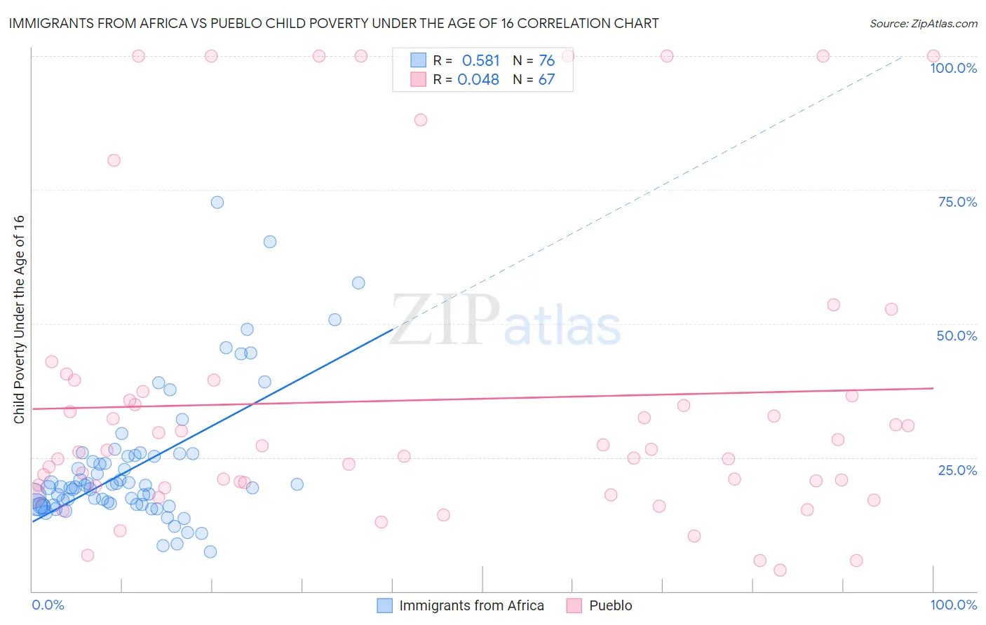 Immigrants from Africa vs Pueblo Child Poverty Under the Age of 16