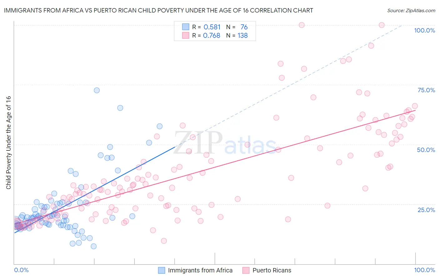 Immigrants from Africa vs Puerto Rican Child Poverty Under the Age of 16