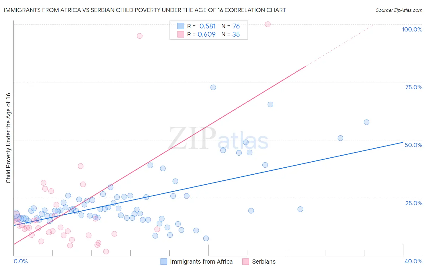 Immigrants from Africa vs Serbian Child Poverty Under the Age of 16