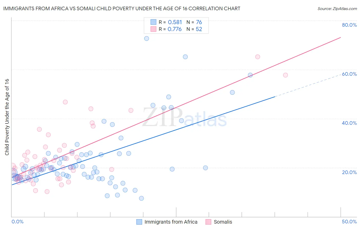 Immigrants from Africa vs Somali Child Poverty Under the Age of 16