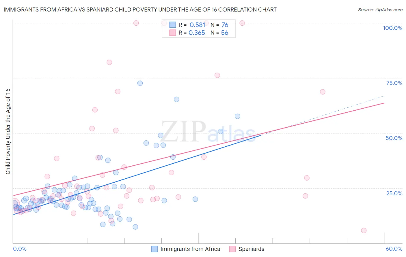 Immigrants from Africa vs Spaniard Child Poverty Under the Age of 16