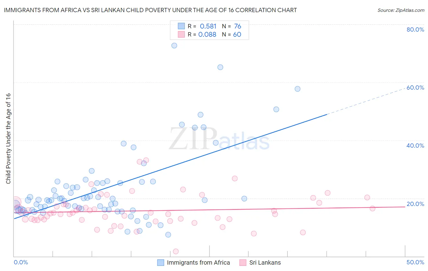 Immigrants from Africa vs Sri Lankan Child Poverty Under the Age of 16