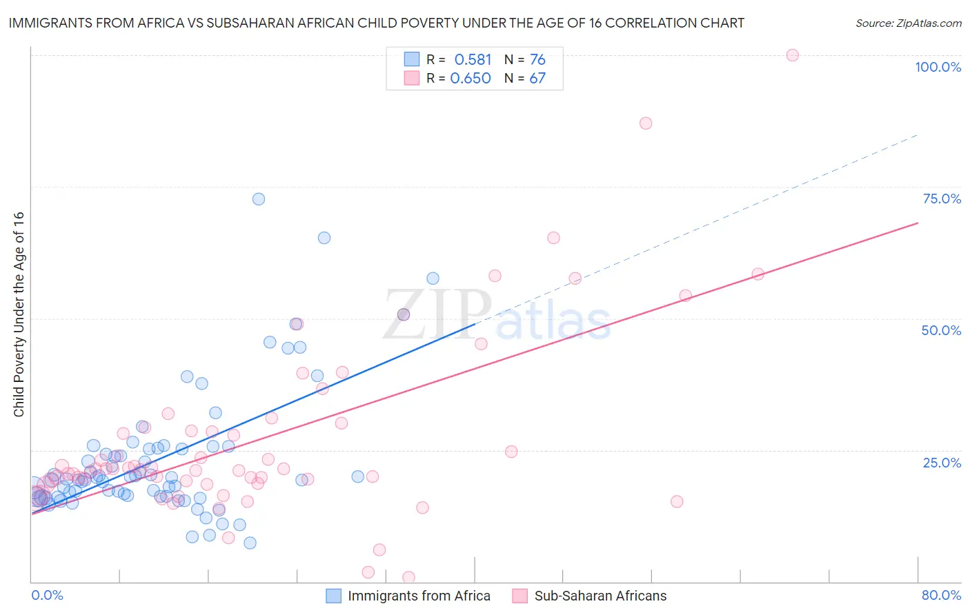 Immigrants from Africa vs Subsaharan African Child Poverty Under the Age of 16