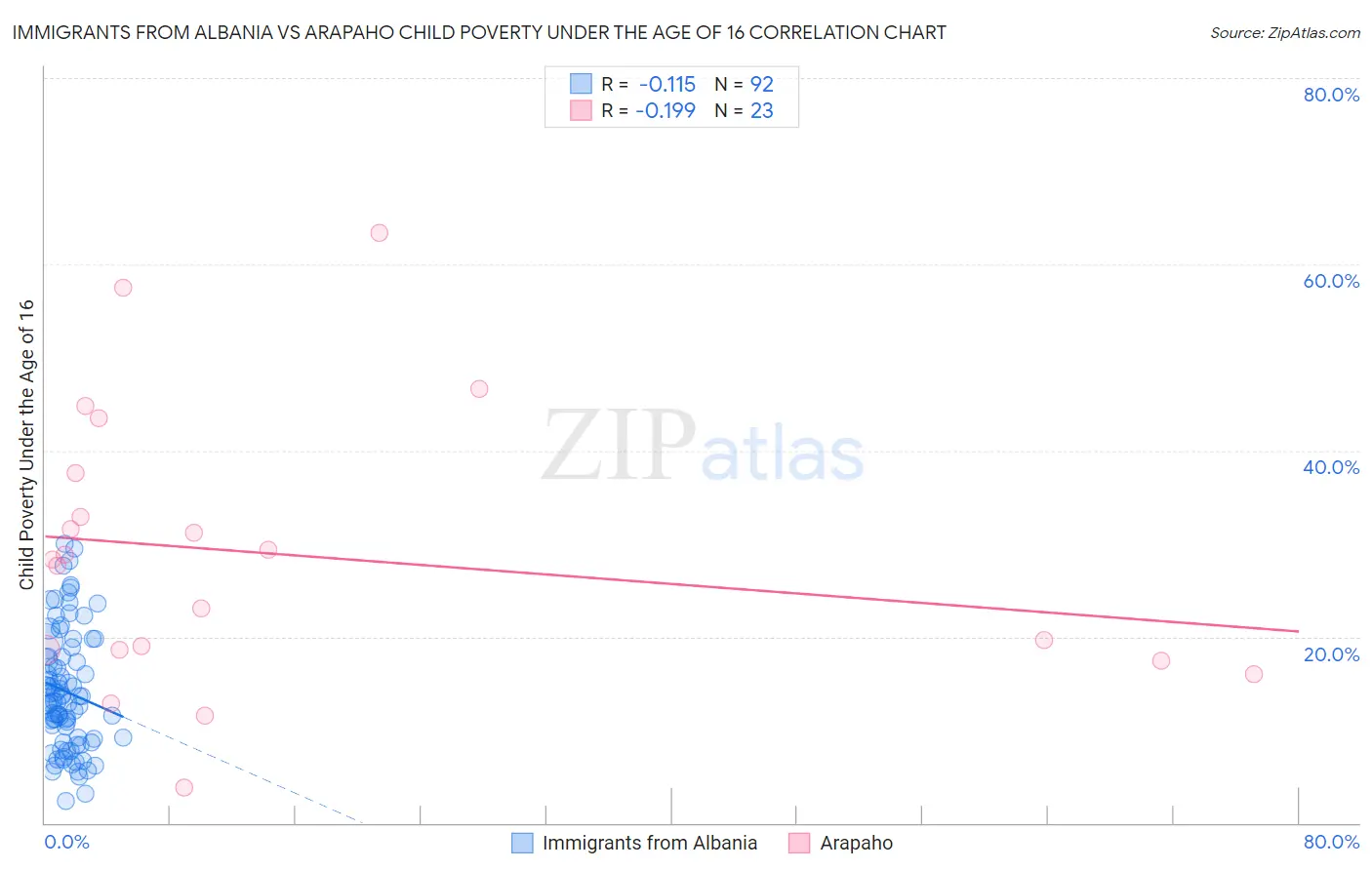 Immigrants from Albania vs Arapaho Child Poverty Under the Age of 16