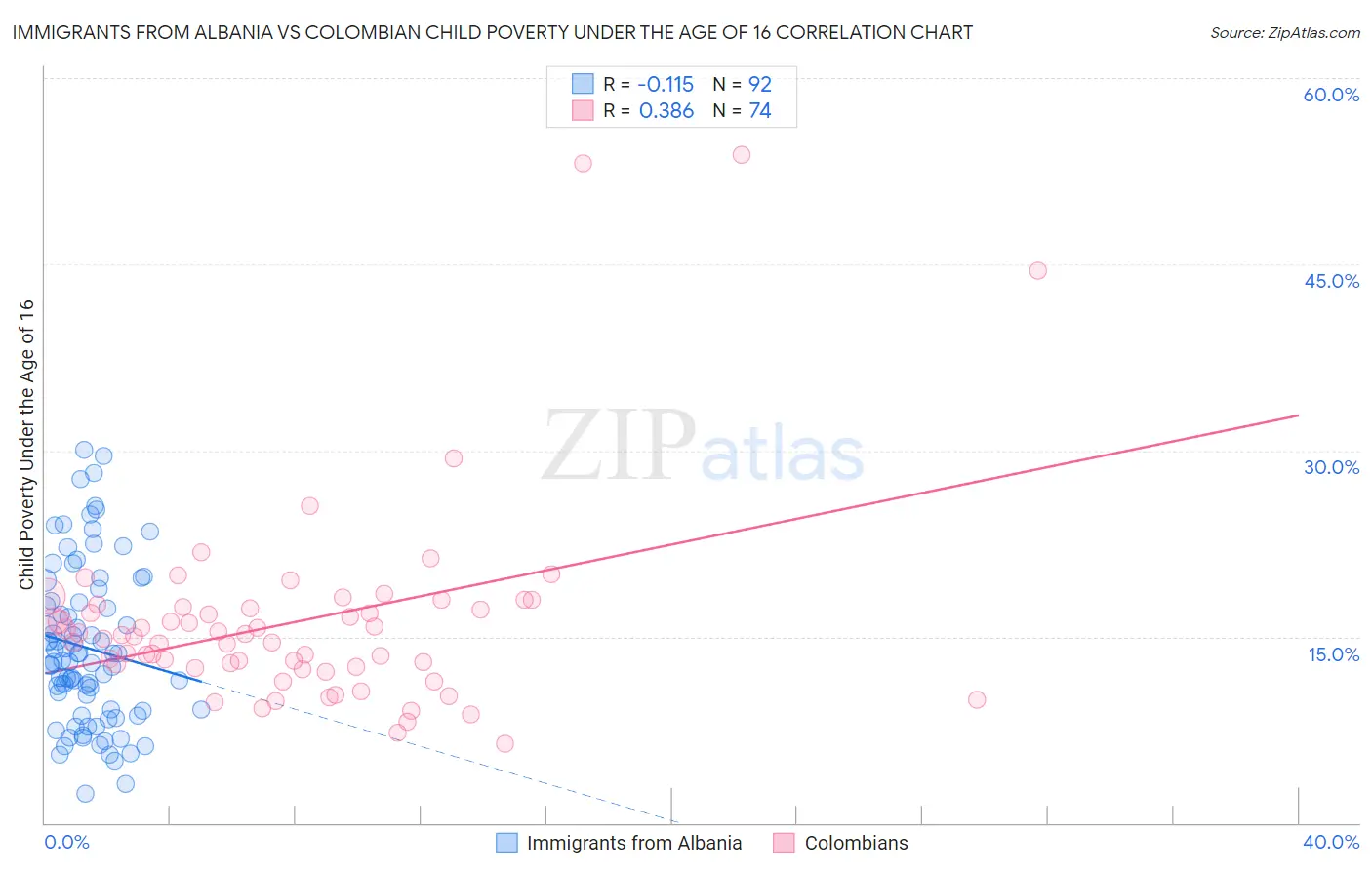 Immigrants from Albania vs Colombian Child Poverty Under the Age of 16