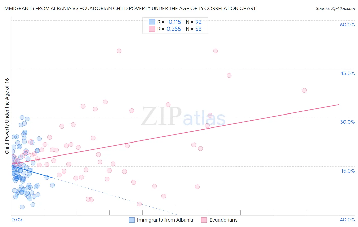 Immigrants from Albania vs Ecuadorian Child Poverty Under the Age of 16