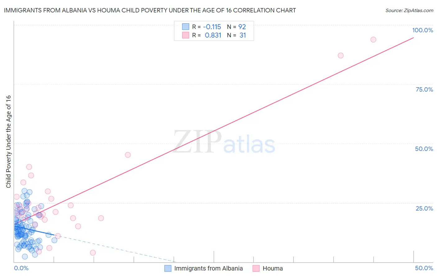 Immigrants from Albania vs Houma Child Poverty Under the Age of 16