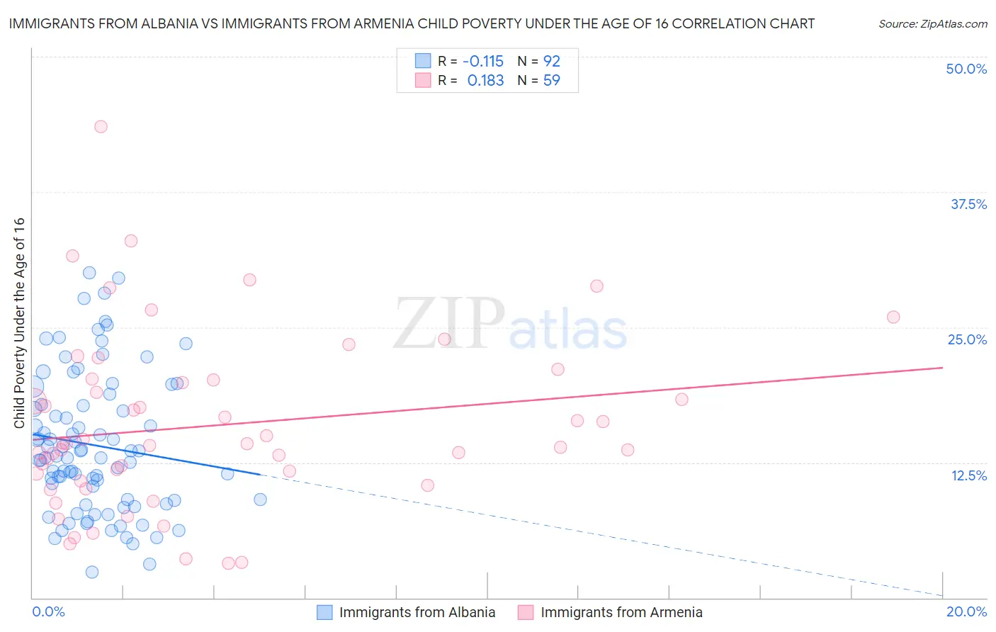 Immigrants from Albania vs Immigrants from Armenia Child Poverty Under the Age of 16