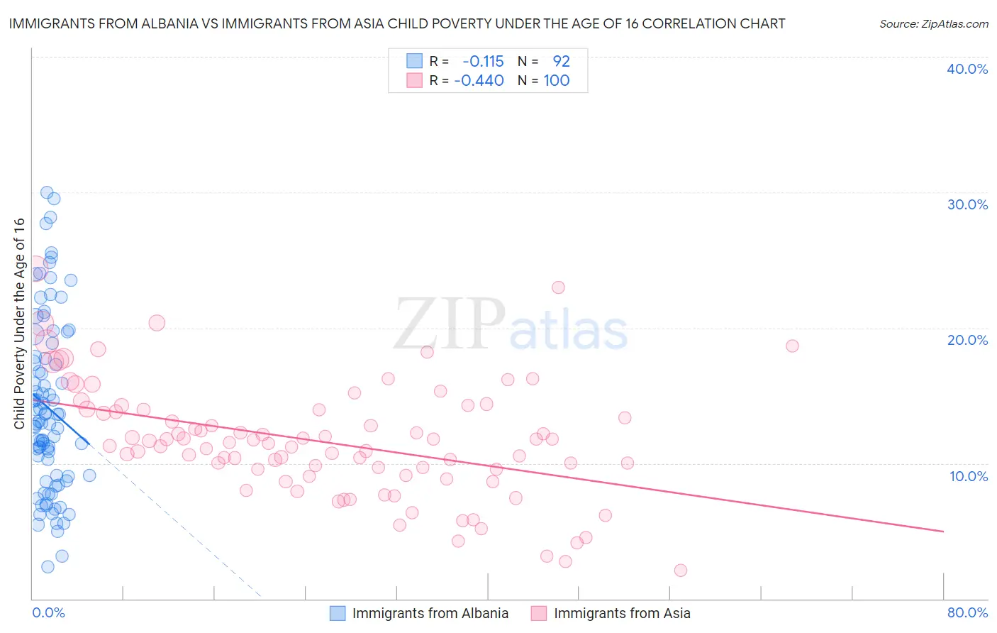 Immigrants from Albania vs Immigrants from Asia Child Poverty Under the Age of 16