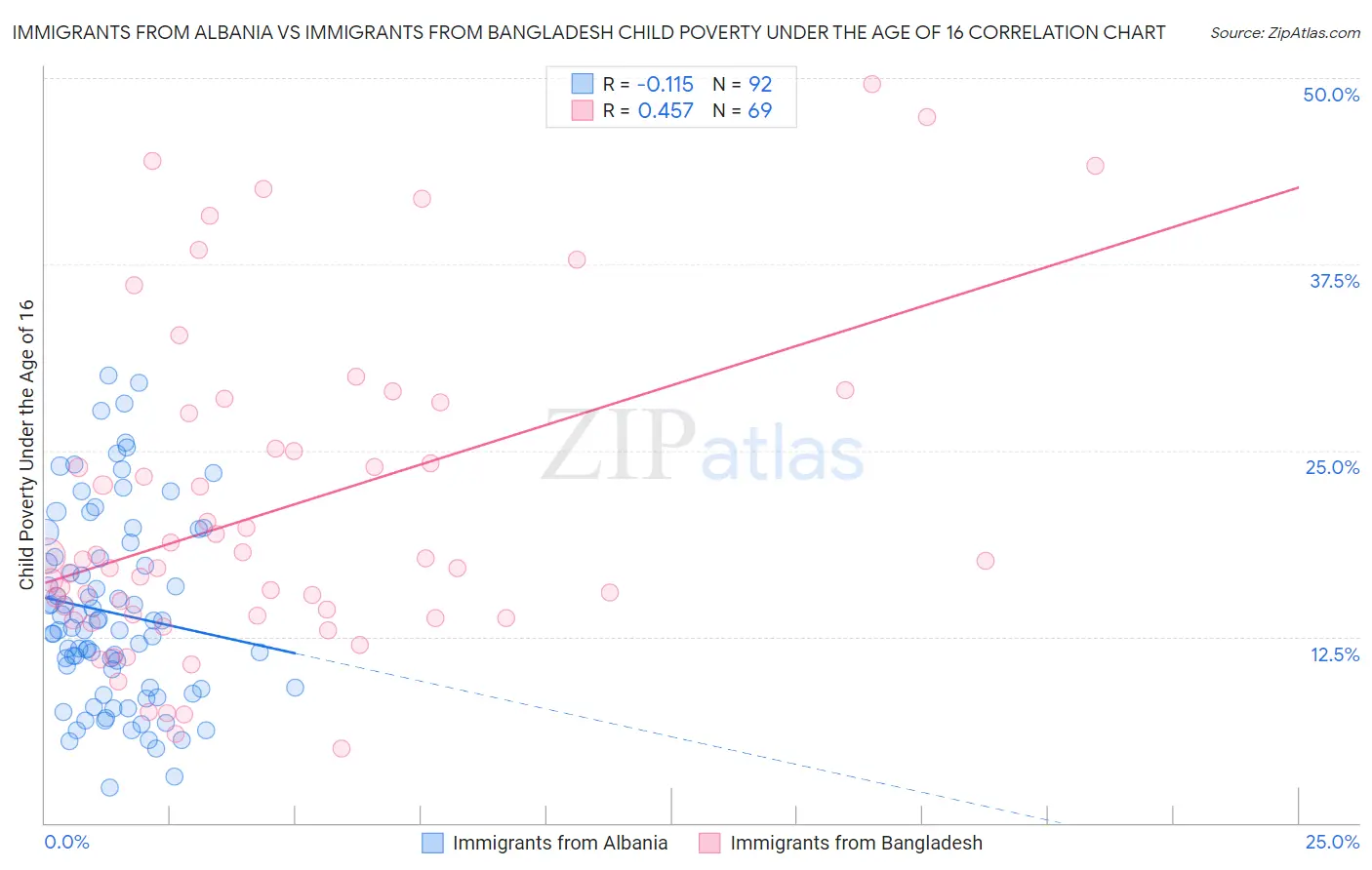 Immigrants from Albania vs Immigrants from Bangladesh Child Poverty Under the Age of 16