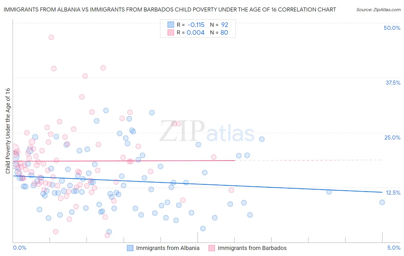 Immigrants from Albania vs Immigrants from Barbados Child Poverty Under the Age of 16