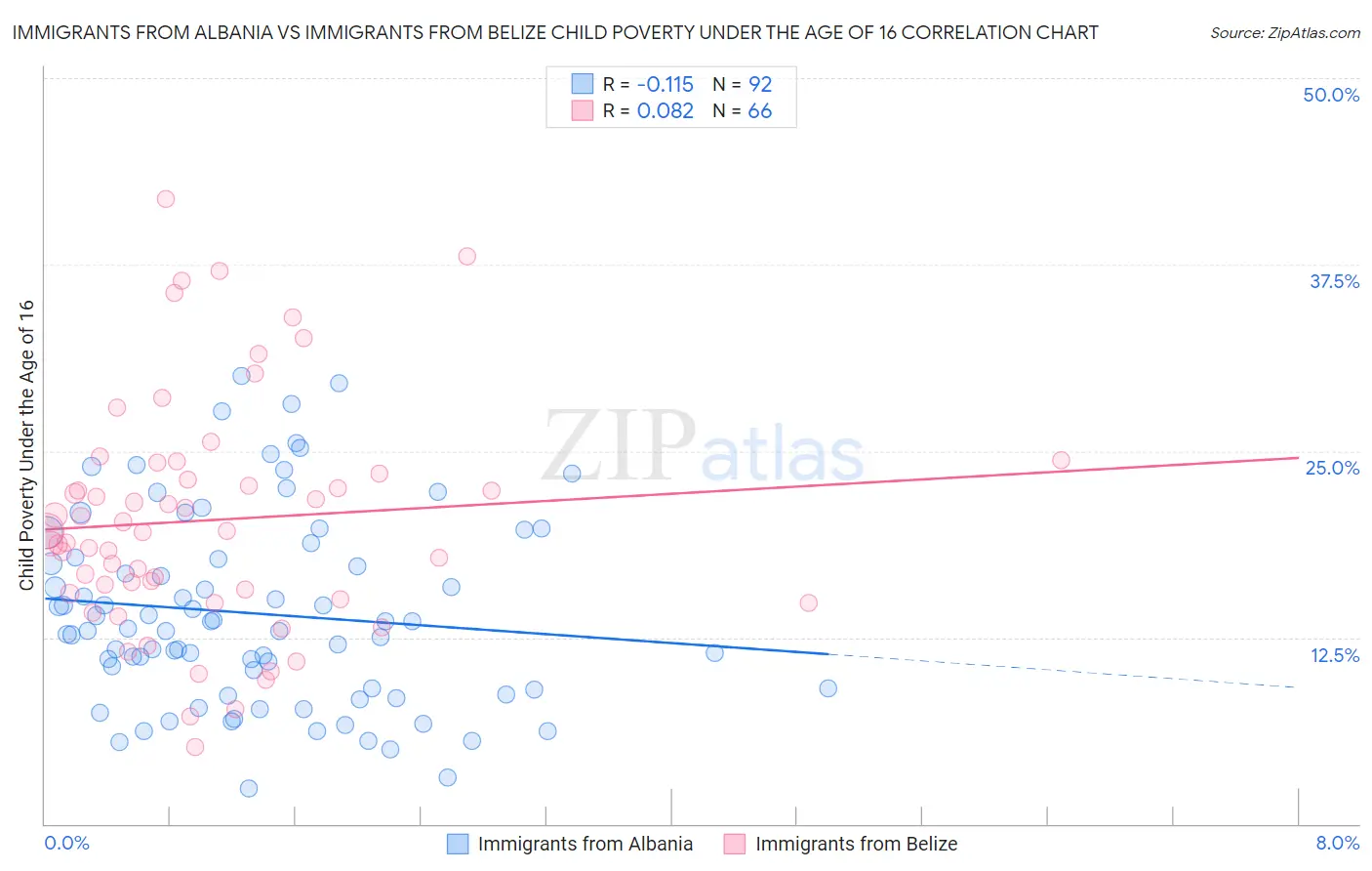 Immigrants from Albania vs Immigrants from Belize Child Poverty Under the Age of 16