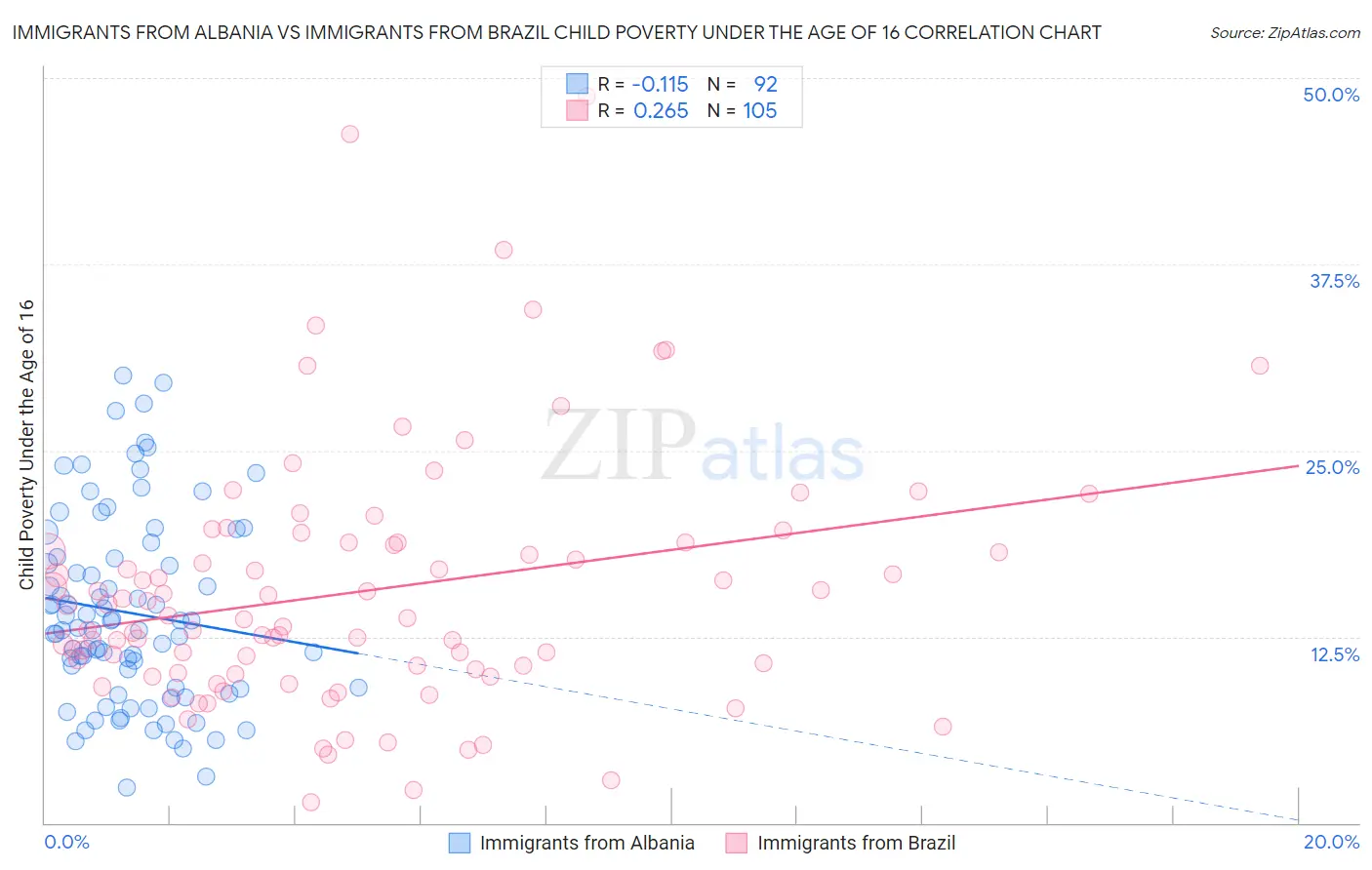 Immigrants from Albania vs Immigrants from Brazil Child Poverty Under the Age of 16