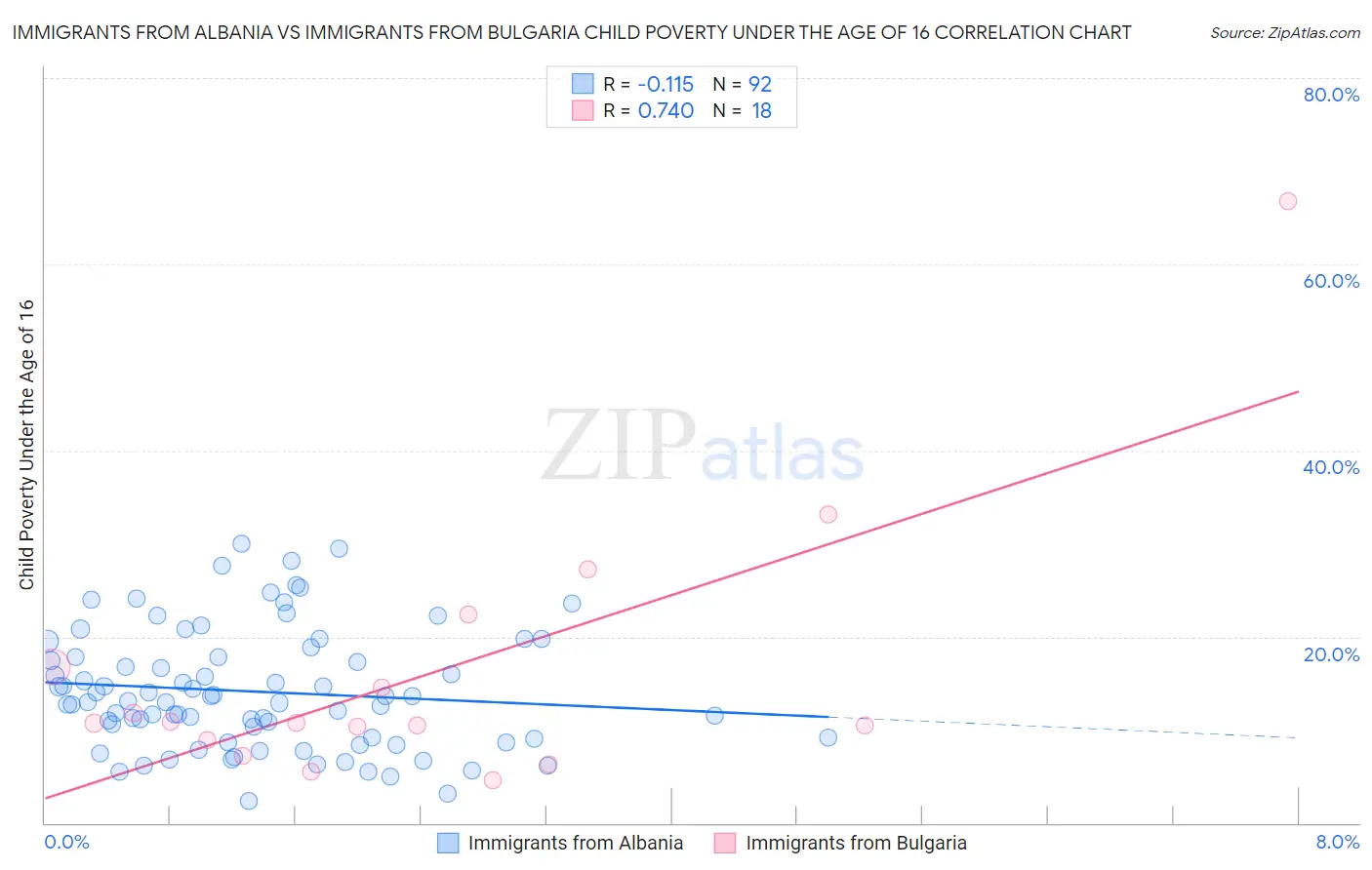 Immigrants from Albania vs Immigrants from Bulgaria Child Poverty Under the Age of 16