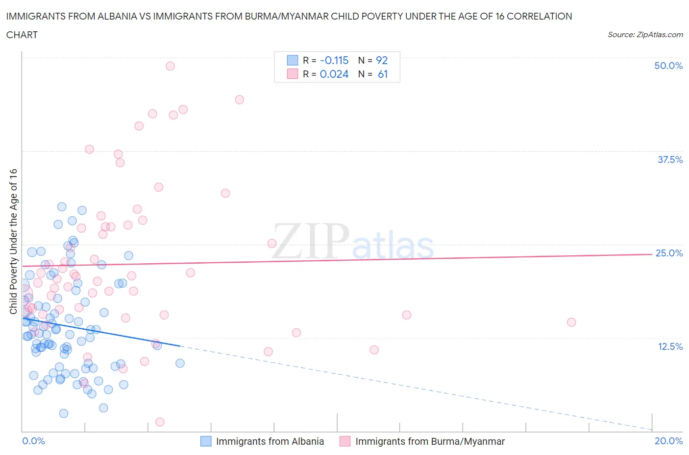 Immigrants from Albania vs Immigrants from Burma/Myanmar Child Poverty Under the Age of 16