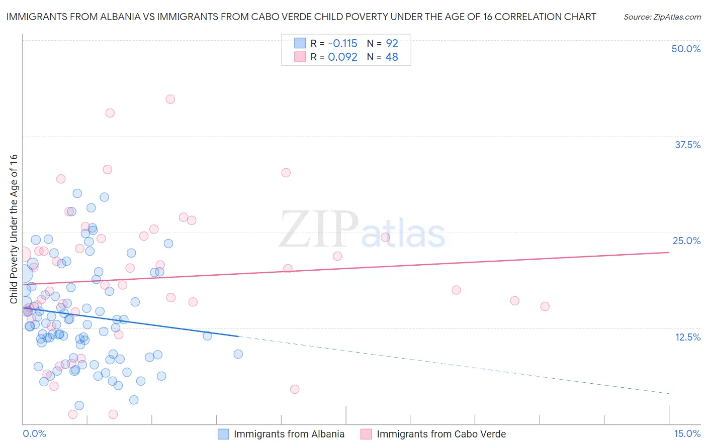Immigrants from Albania vs Immigrants from Cabo Verde Child Poverty Under the Age of 16
