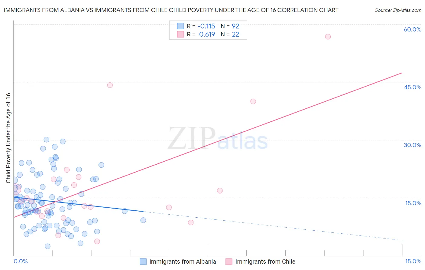 Immigrants from Albania vs Immigrants from Chile Child Poverty Under the Age of 16