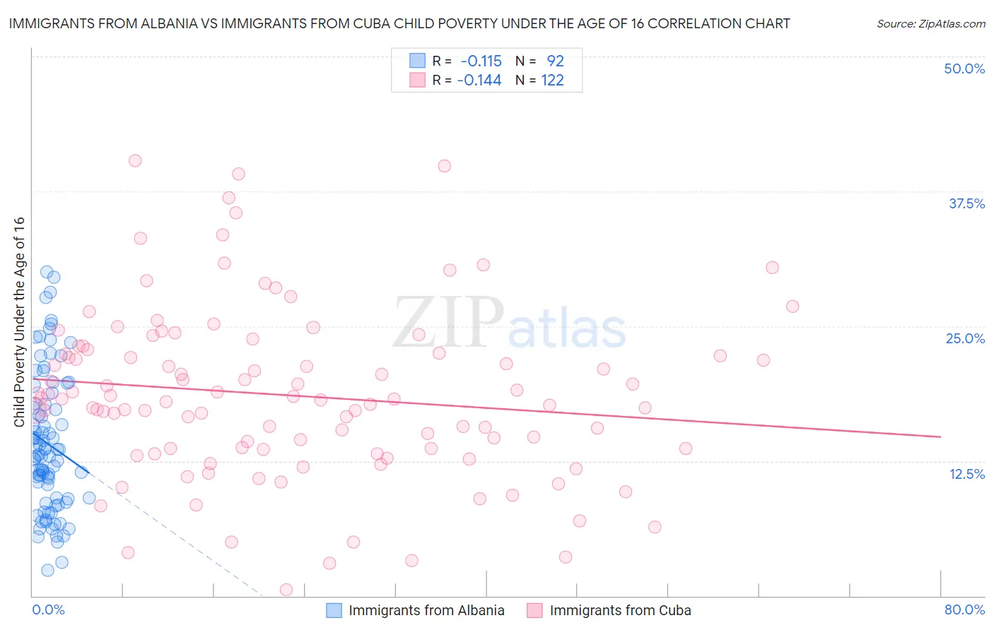 Immigrants from Albania vs Immigrants from Cuba Child Poverty Under the Age of 16