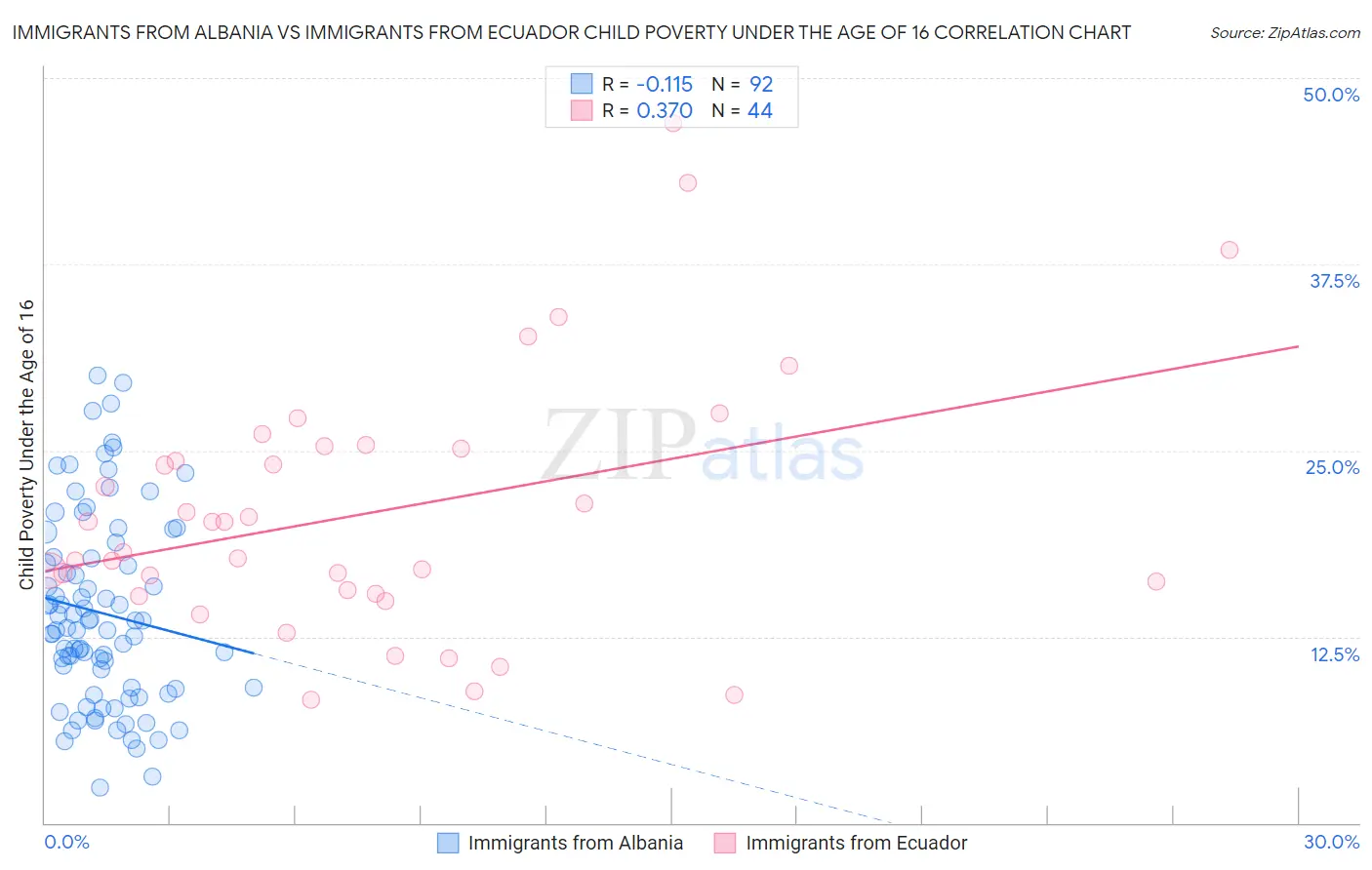 Immigrants from Albania vs Immigrants from Ecuador Child Poverty Under the Age of 16