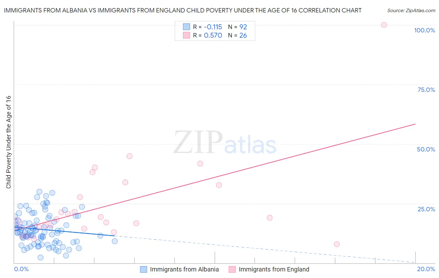 Immigrants from Albania vs Immigrants from England Child Poverty Under the Age of 16