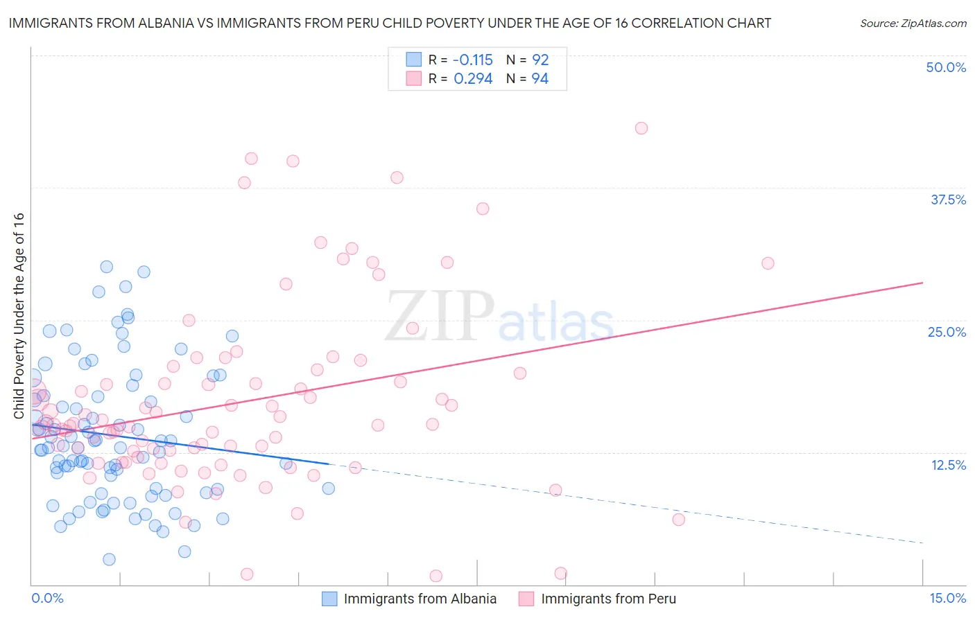 Immigrants from Albania vs Immigrants from Peru Child Poverty Under the Age of 16