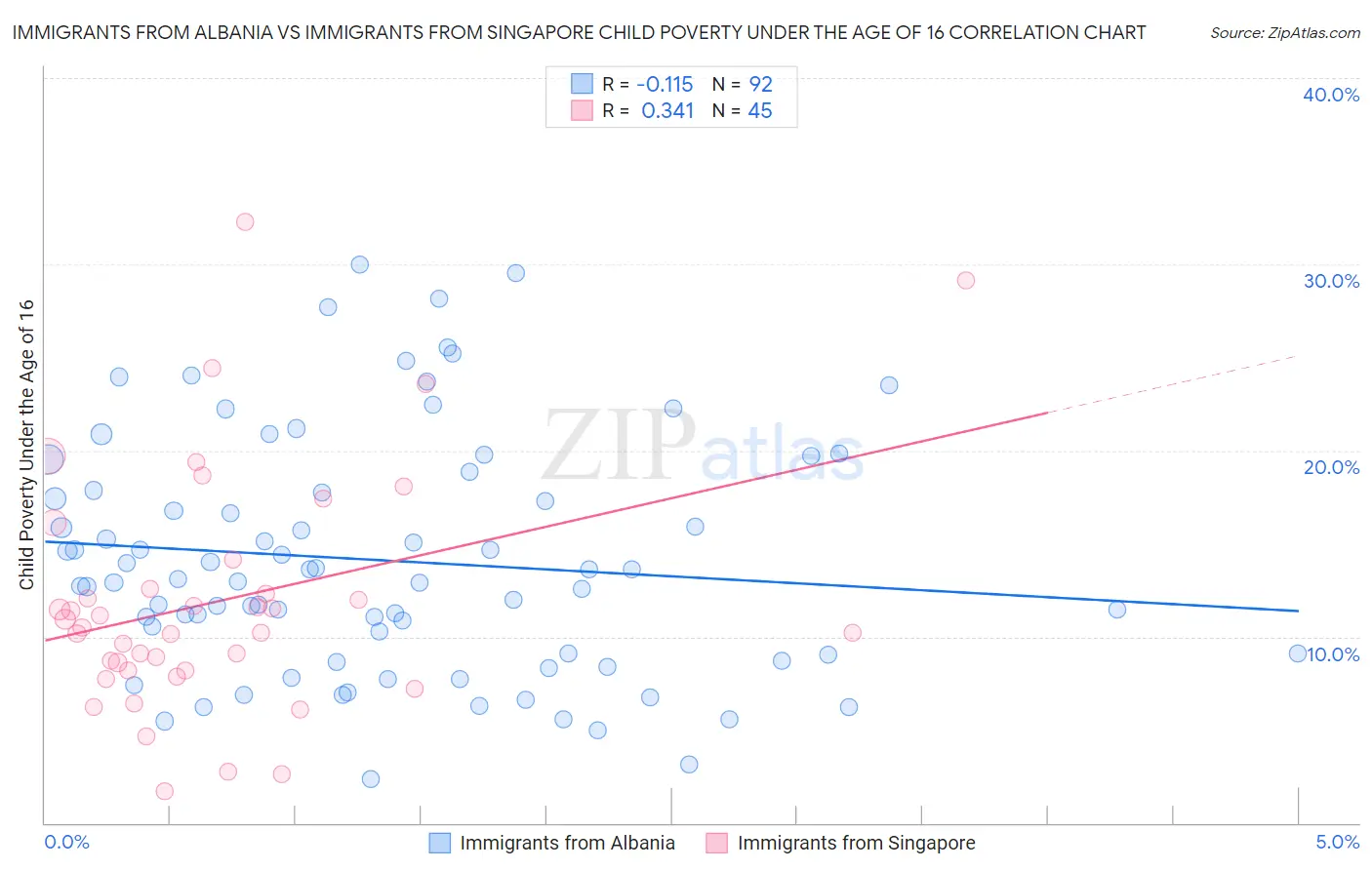 Immigrants from Albania vs Immigrants from Singapore Child Poverty Under the Age of 16