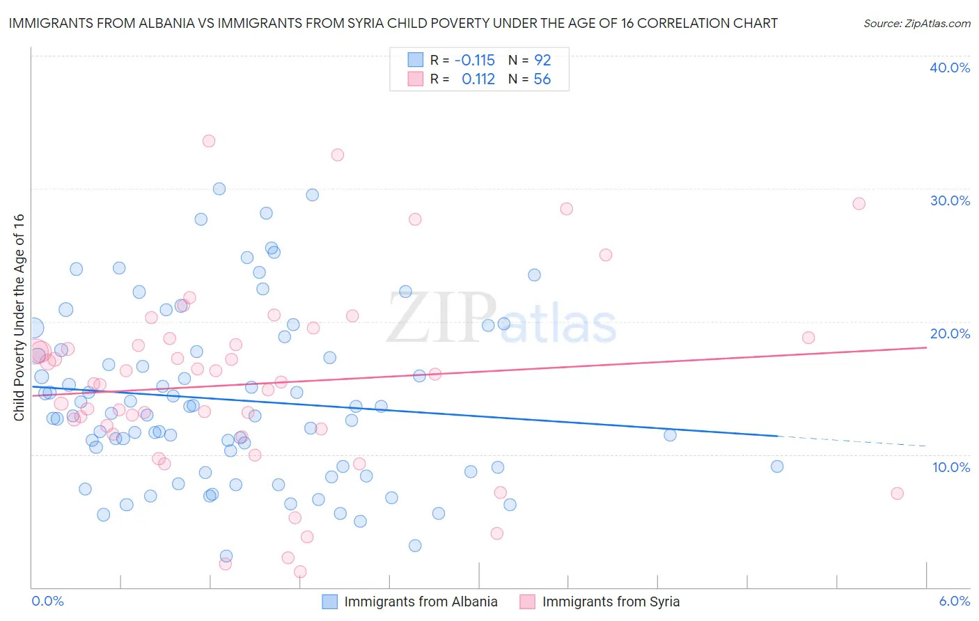 Immigrants from Albania vs Immigrants from Syria Child Poverty Under the Age of 16