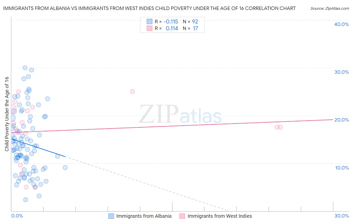 Immigrants from Albania vs Immigrants from West Indies Child Poverty Under the Age of 16