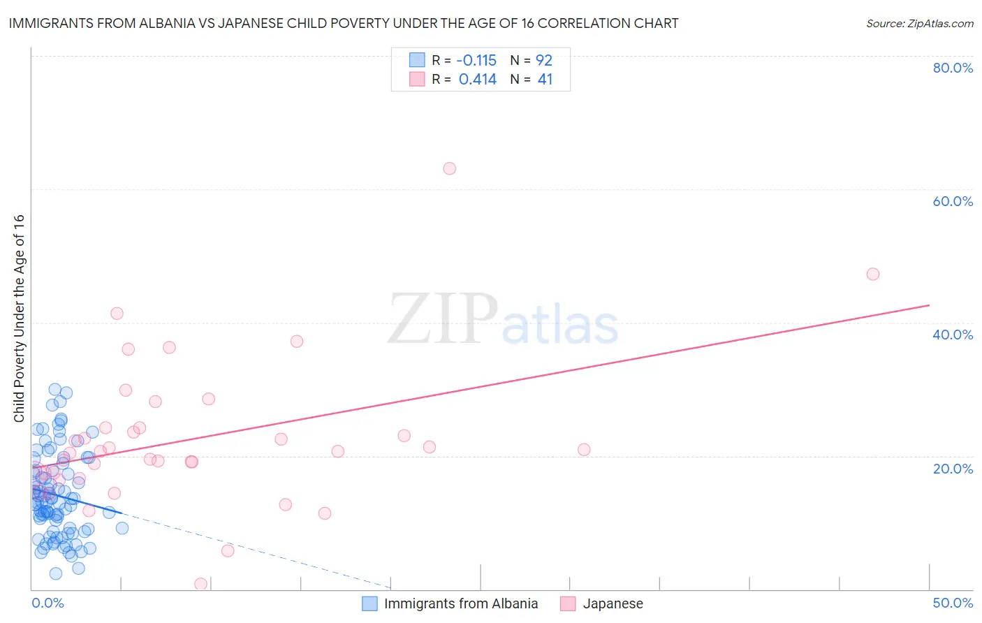 Immigrants from Albania vs Japanese Child Poverty Under the Age of 16