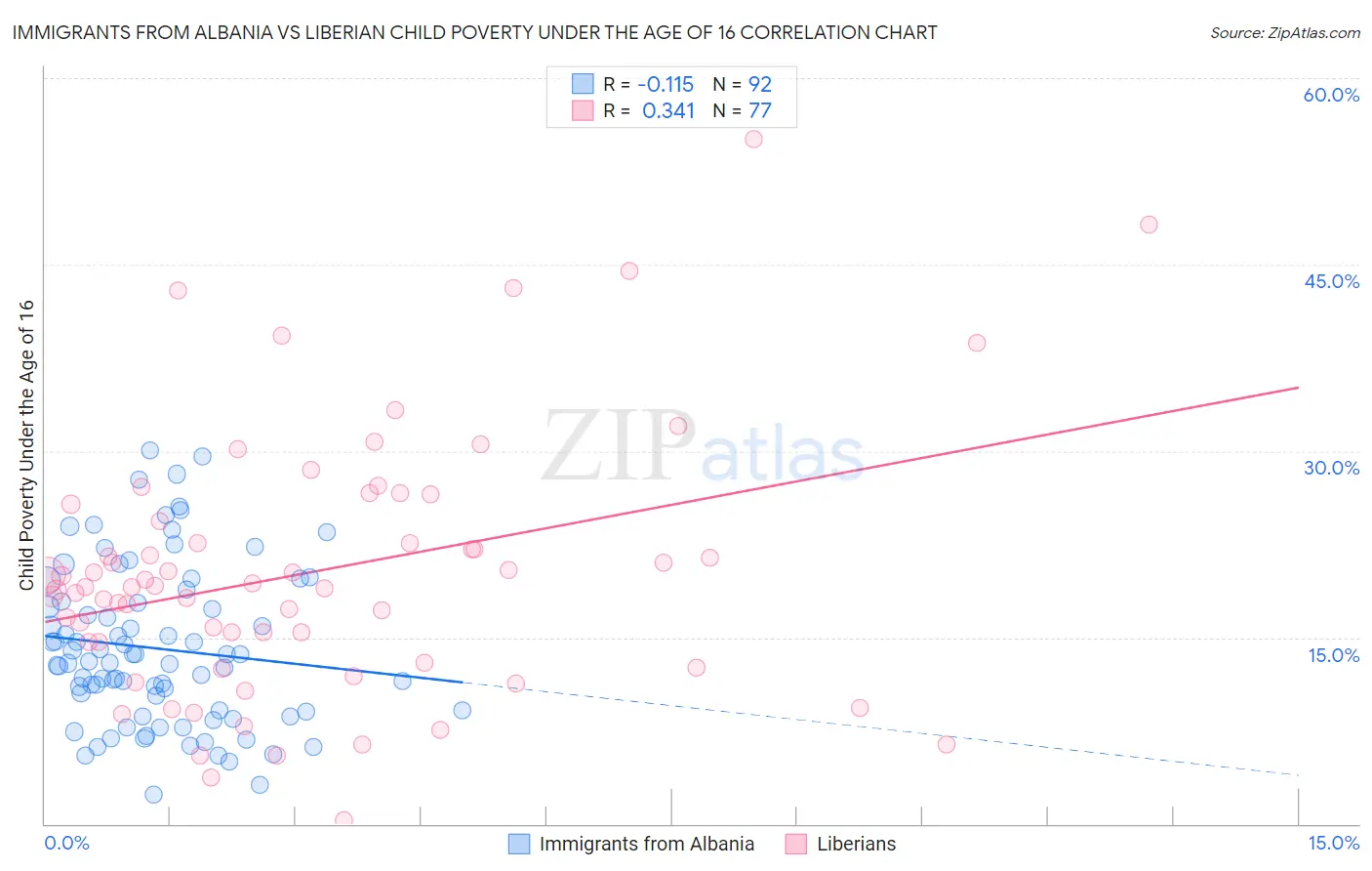 Immigrants from Albania vs Liberian Child Poverty Under the Age of 16