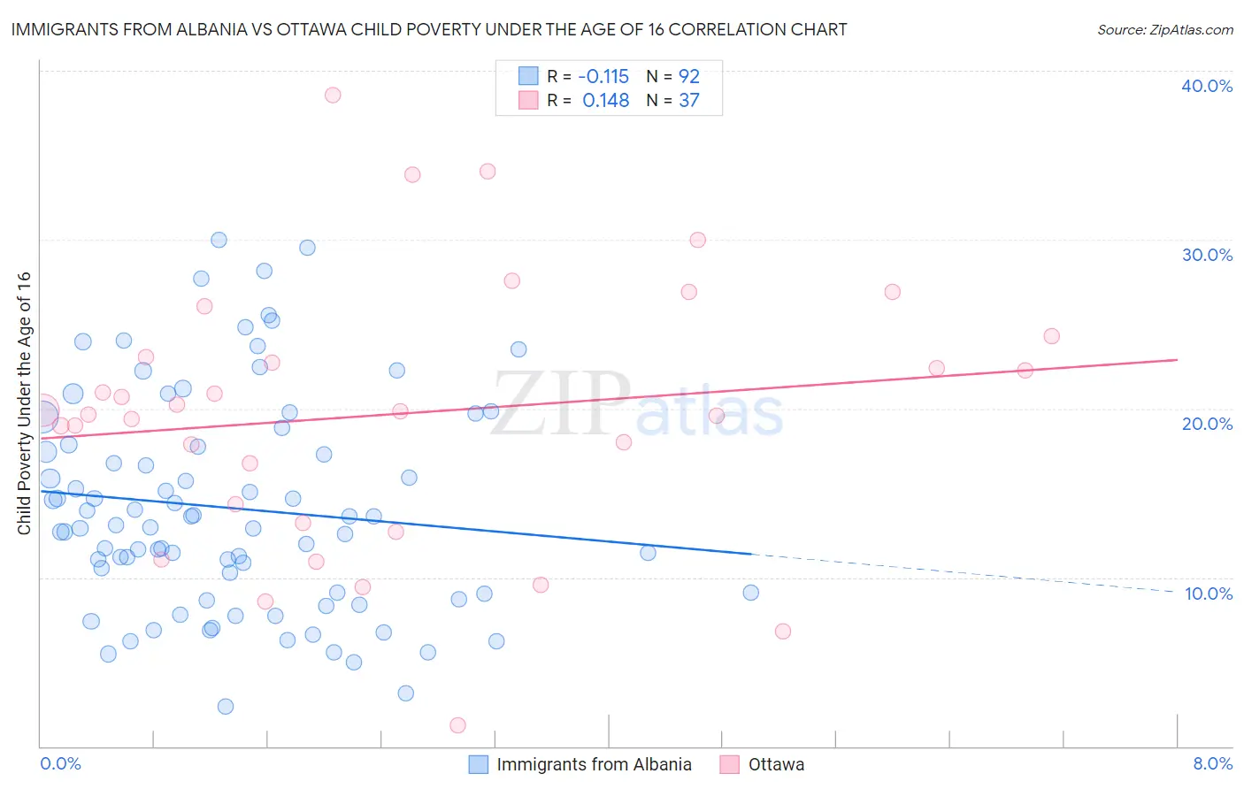 Immigrants from Albania vs Ottawa Child Poverty Under the Age of 16