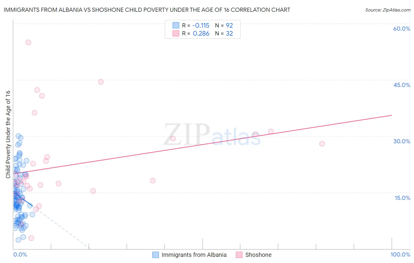 Immigrants from Albania vs Shoshone Child Poverty Under the Age of 16