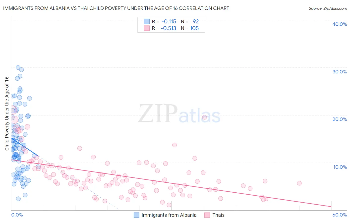Immigrants from Albania vs Thai Child Poverty Under the Age of 16