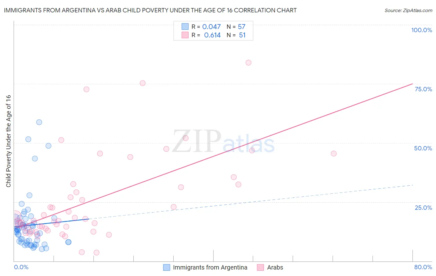 Immigrants from Argentina vs Arab Child Poverty Under the Age of 16