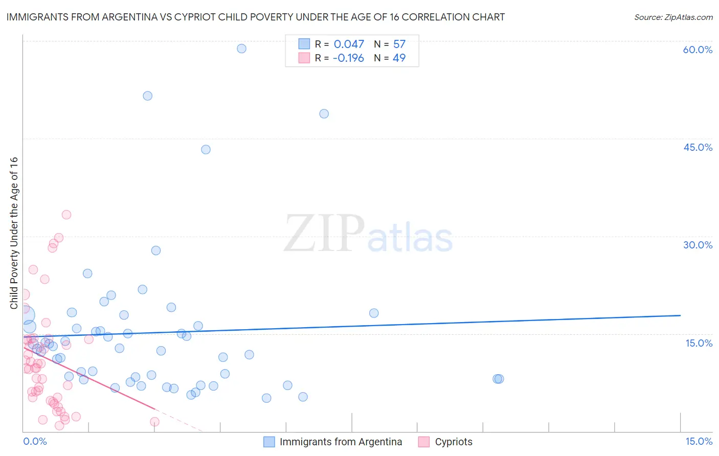 Immigrants from Argentina vs Cypriot Child Poverty Under the Age of 16