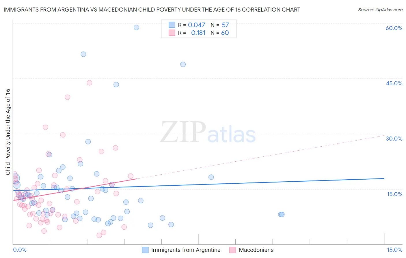 Immigrants from Argentina vs Macedonian Child Poverty Under the Age of 16