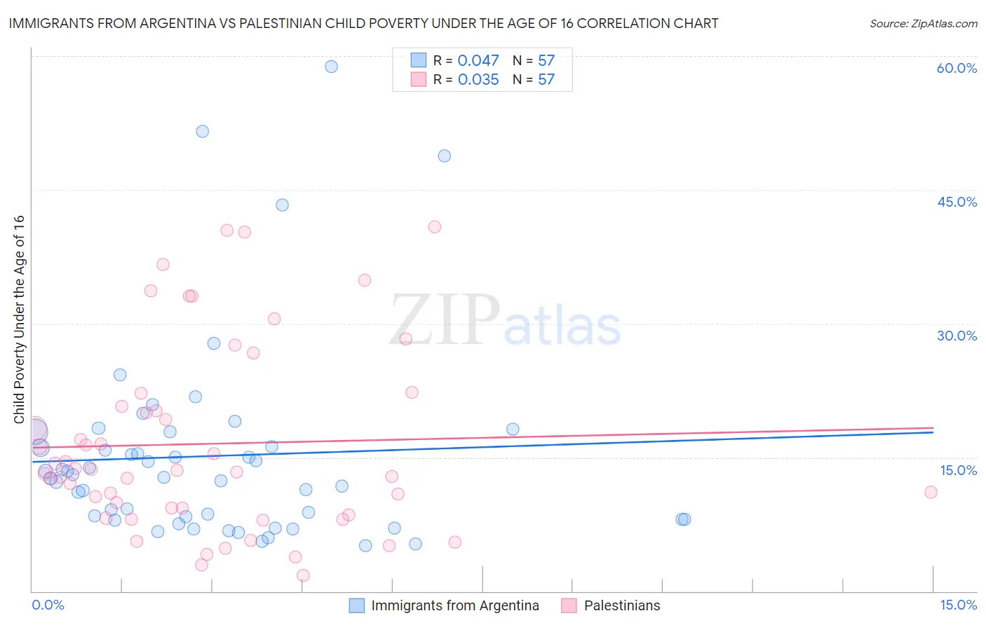 Immigrants from Argentina vs Palestinian Child Poverty Under the Age of 16